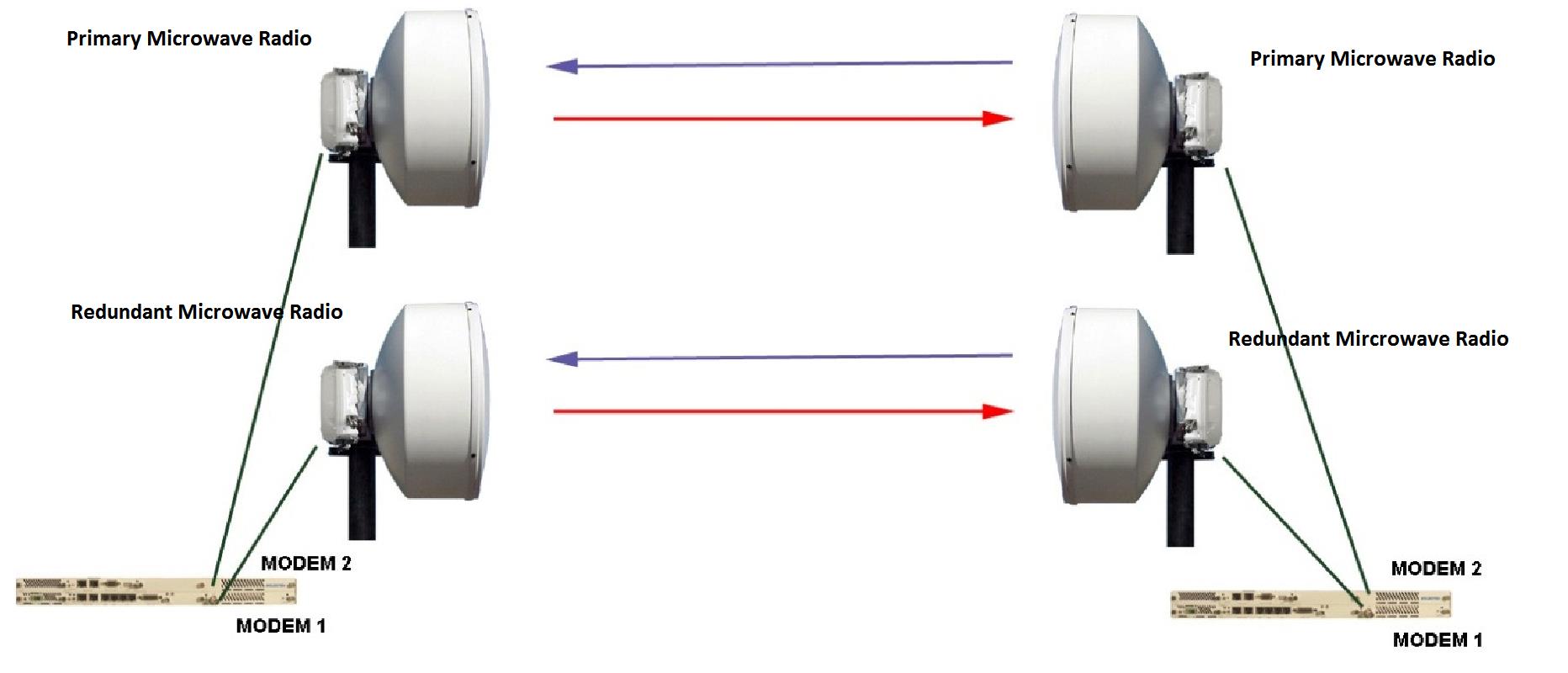 Diagram showing the set-up of redundant microwave antennas